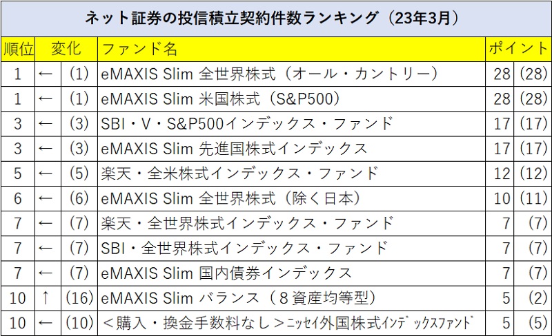 ランキング上位の順位が不変、信託報酬引き下げなどで市場激変の予兆か？＝ネット証券の投信積立契約件数ランキング23年3月