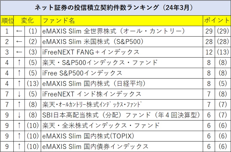 トップを独走する「eMAXIS Slim」の「オルカン」と