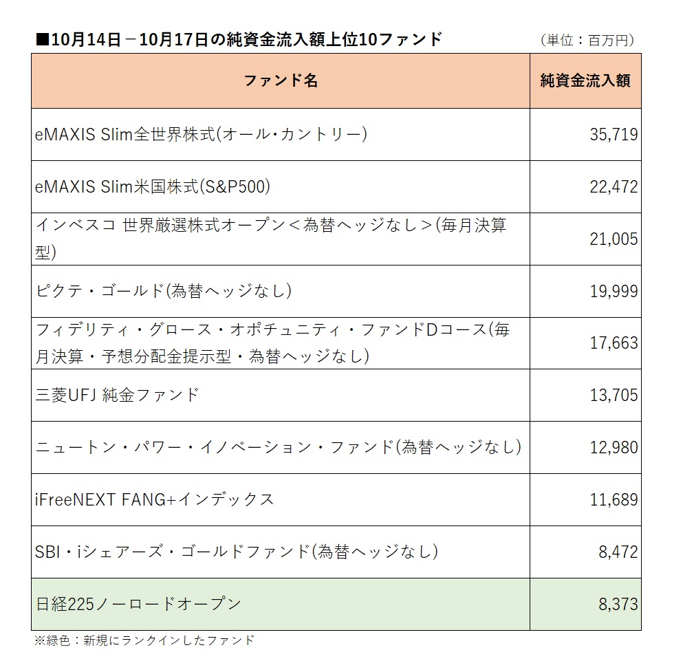 先週の流入額上位－『世界のベスト』毎月決算型が約2カ月ぶり