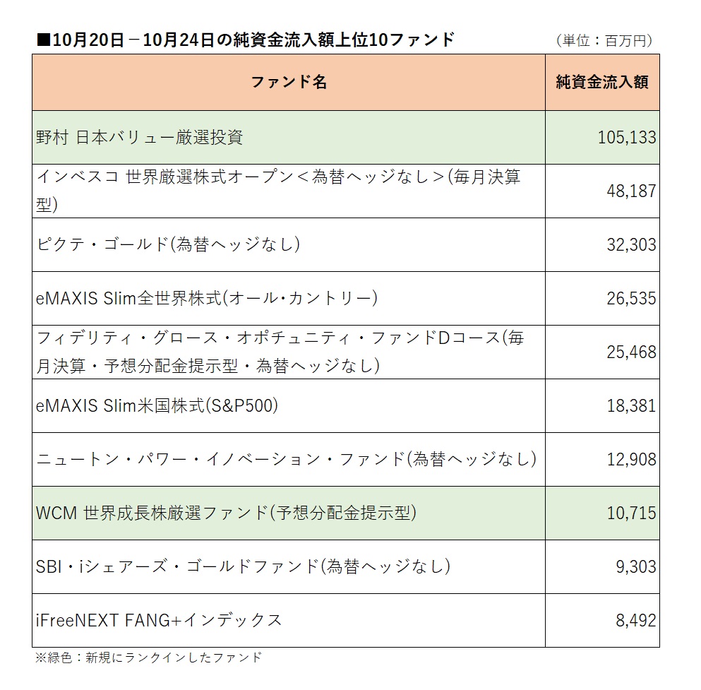 前週の流入額上位－新規設定の「野村日本バリュー厳選投資」がトップ
