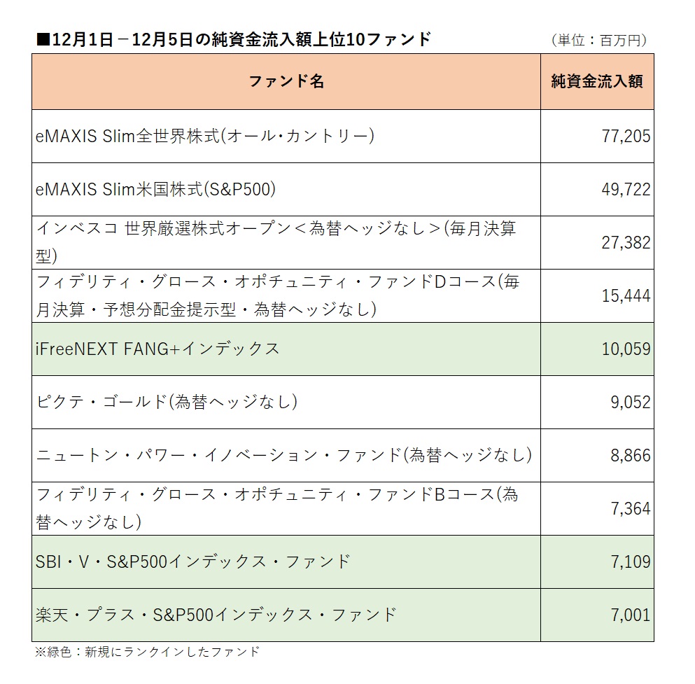 前週の流入額上位－『オルカン』が4週ぶりのトップ、3ファンドが返り咲き