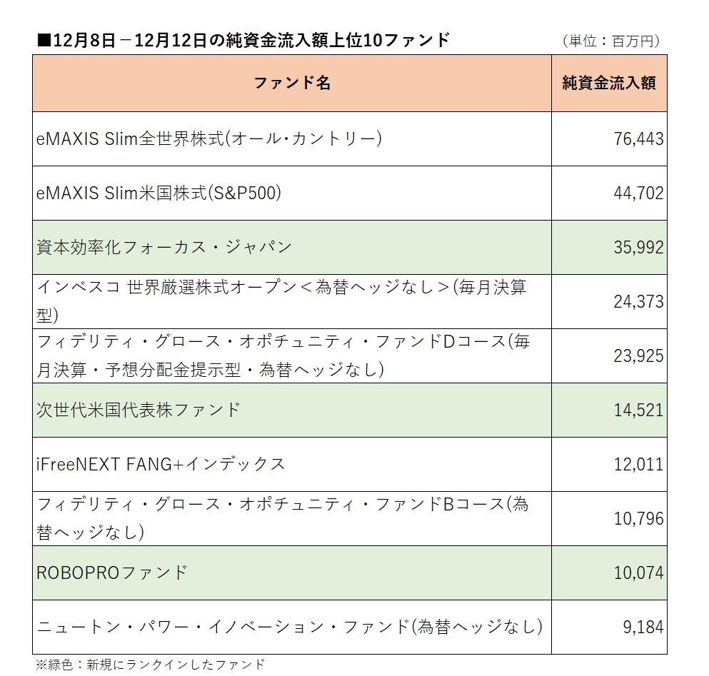 前週の流入額上位－新規設定の「資本効率化フォーカス・ジャパン」がランクイン