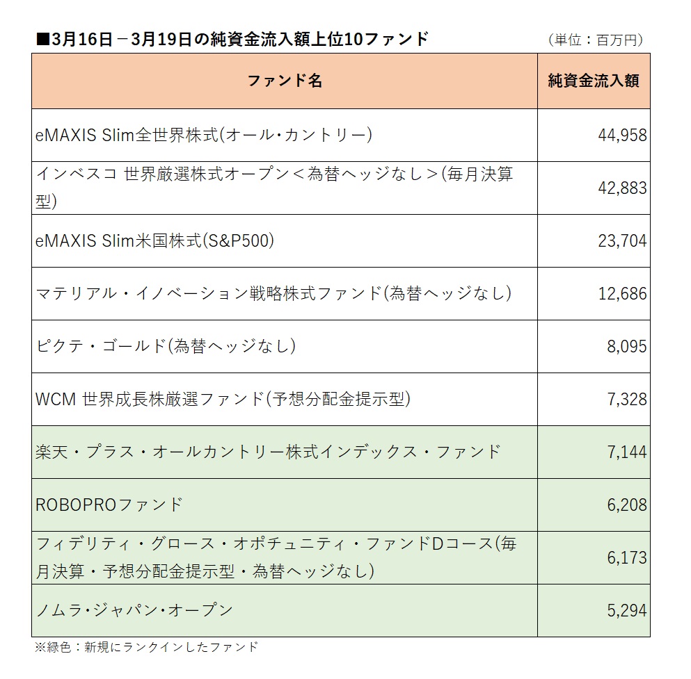 前週の流入額上位－『オルカン』が4週連続のトップ、4ファンドが返り咲き