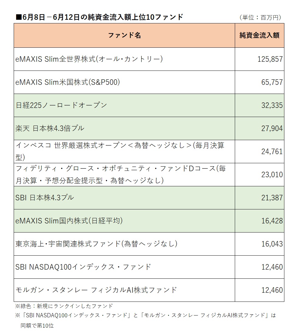 日経 225 ノーロード