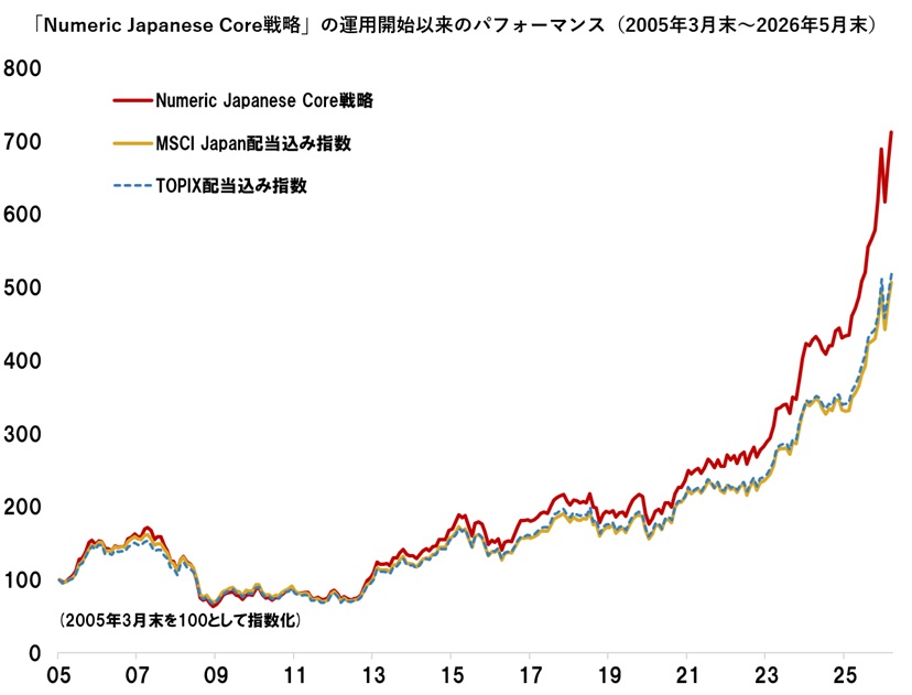 過去3年の年率リターンが46．33％、「WCM 世界成長株厳選