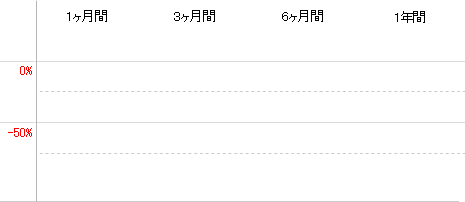 グラフ：最大下落率