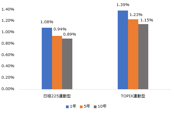 }\2Fޓ̃CfbNXt@h̊eԂɂgbLOG[̕ϒl